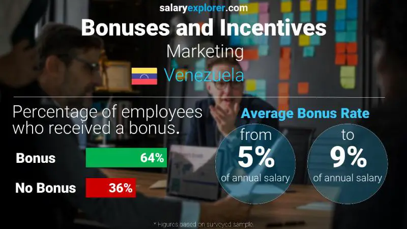 Annual Salary Bonus Rate Venezuela Marketing