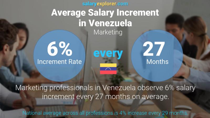 Annual Salary Increment Rate Venezuela Marketing