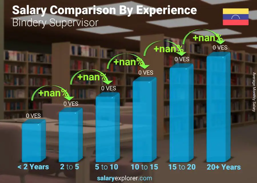 Salary comparison by years of experience monthly Venezuela Bindery Supervisor