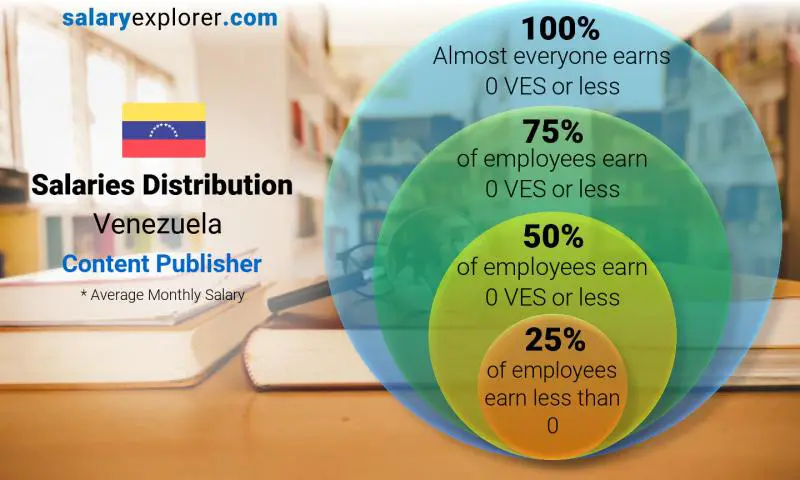 Median and salary distribution Venezuela Content Publisher monthly