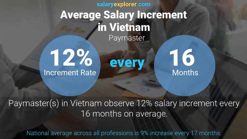 Annual Salary Increment Rate Vietnam Paymaster