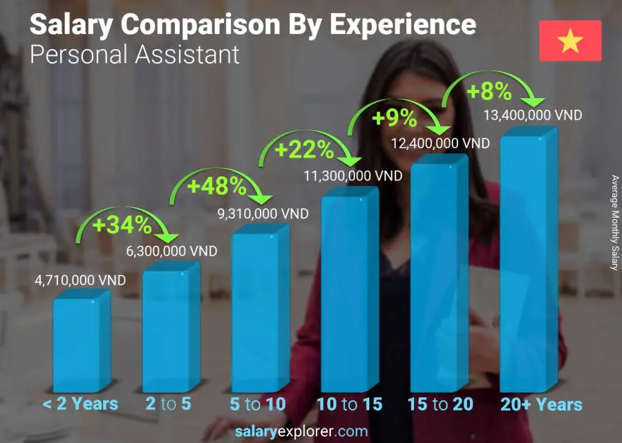 Salary comparison by years of experience monthly Vietnam Personal Assistant