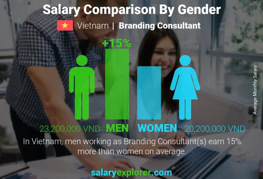 Salary comparison by gender Vietnam Branding Consultant monthly