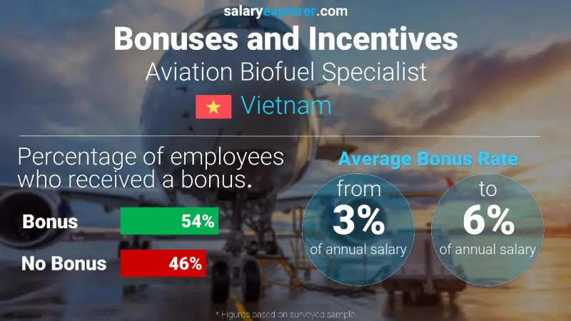 Annual Salary Bonus Rate Vietnam Aviation Biofuel Specialist