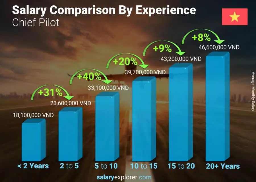 Salary comparison by years of experience monthly Vietnam Chief Pilot