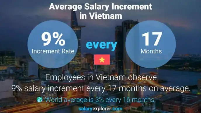 Annual Salary Increment Rate Vietnam