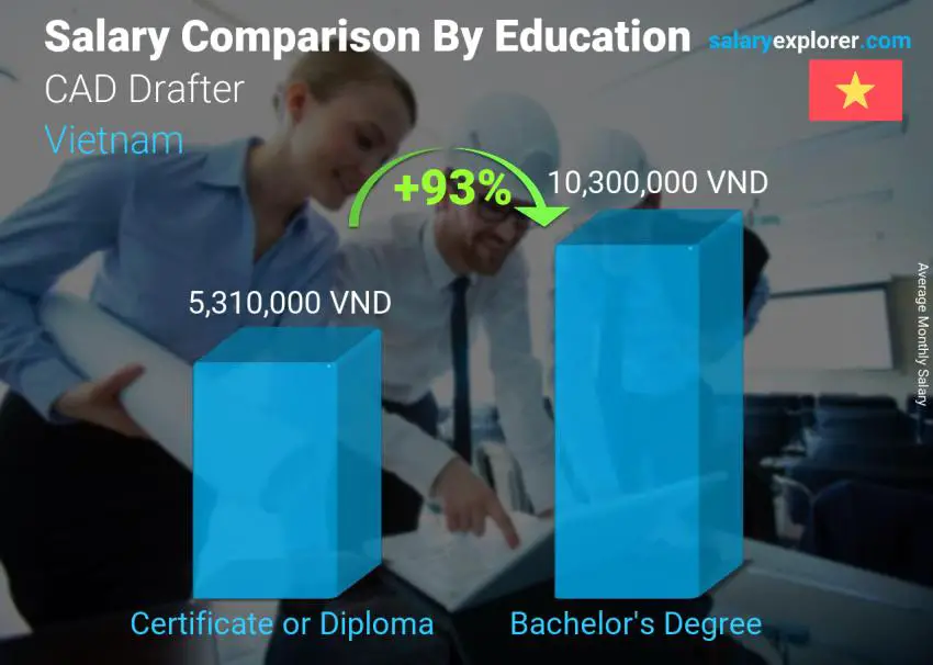 Salary comparison by education level monthly Vietnam CAD Drafter