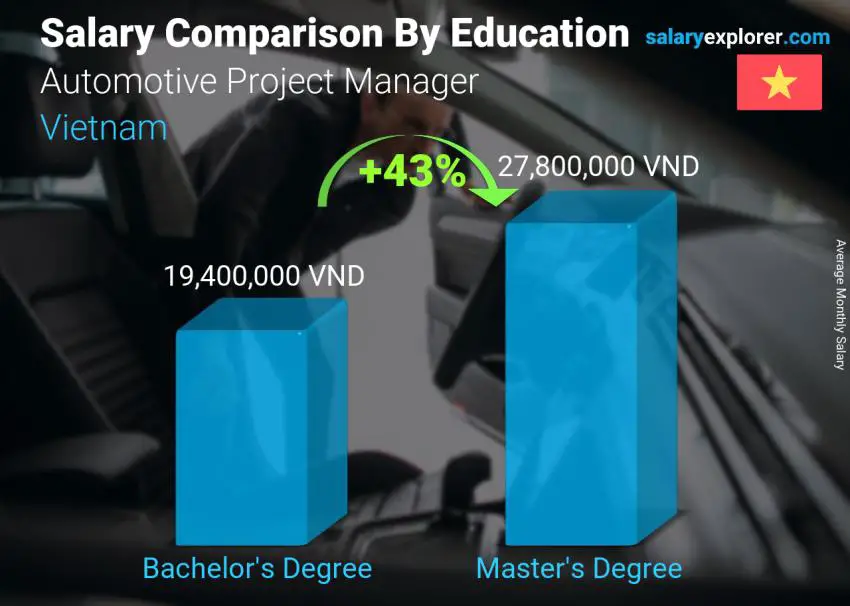 Salary comparison by education level monthly Vietnam Automotive Project Manager