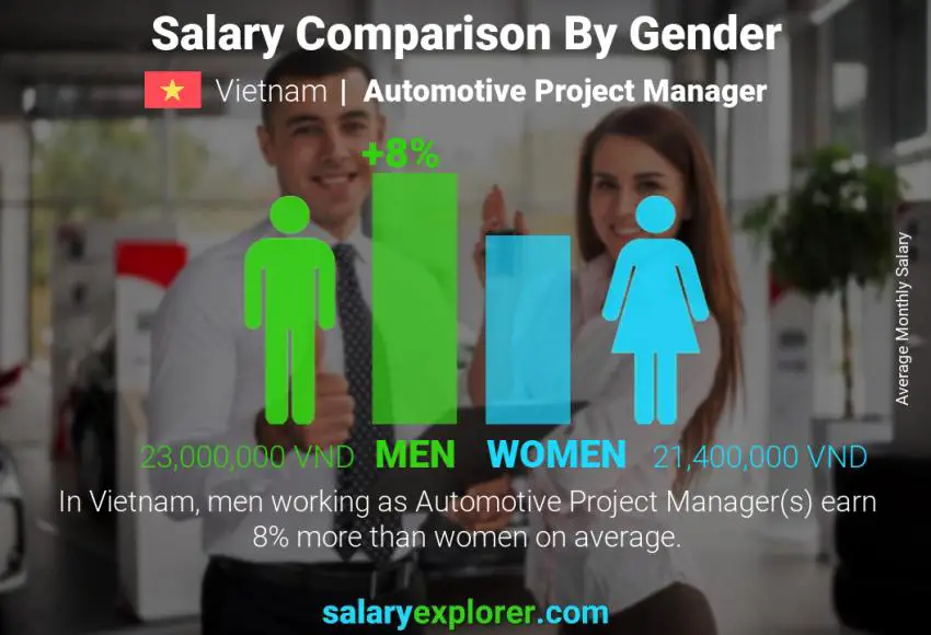 Salary comparison by gender Vietnam Automotive Project Manager monthly