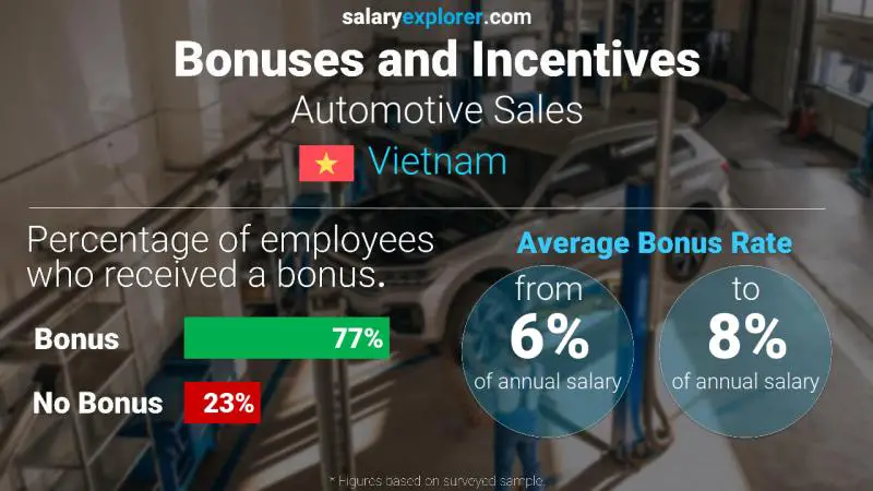 Annual Salary Bonus Rate Vietnam Automotive Sales