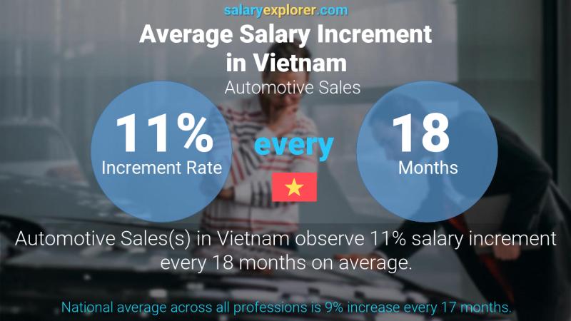 Annual Salary Increment Rate Vietnam Automotive Sales