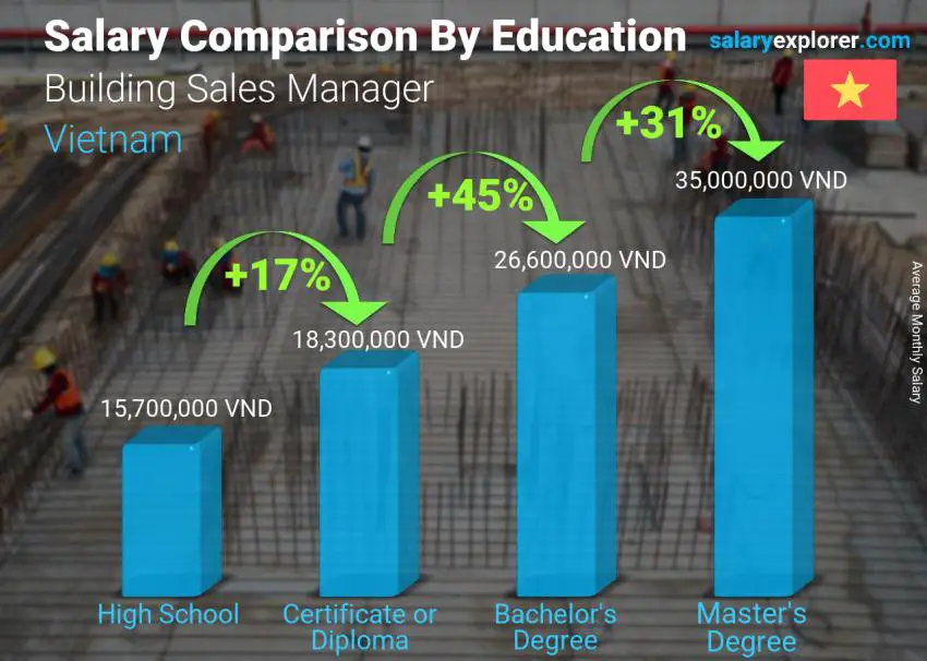 Salary comparison by education level monthly Vietnam Building Sales Manager