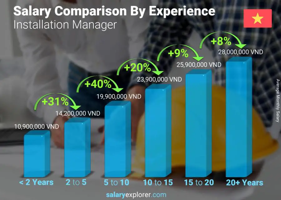 Salary comparison by years of experience monthly Vietnam Installation Manager