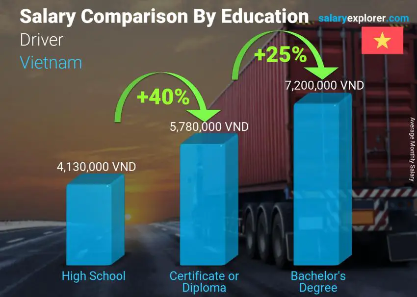 Salary comparison by education level monthly Vietnam Driver