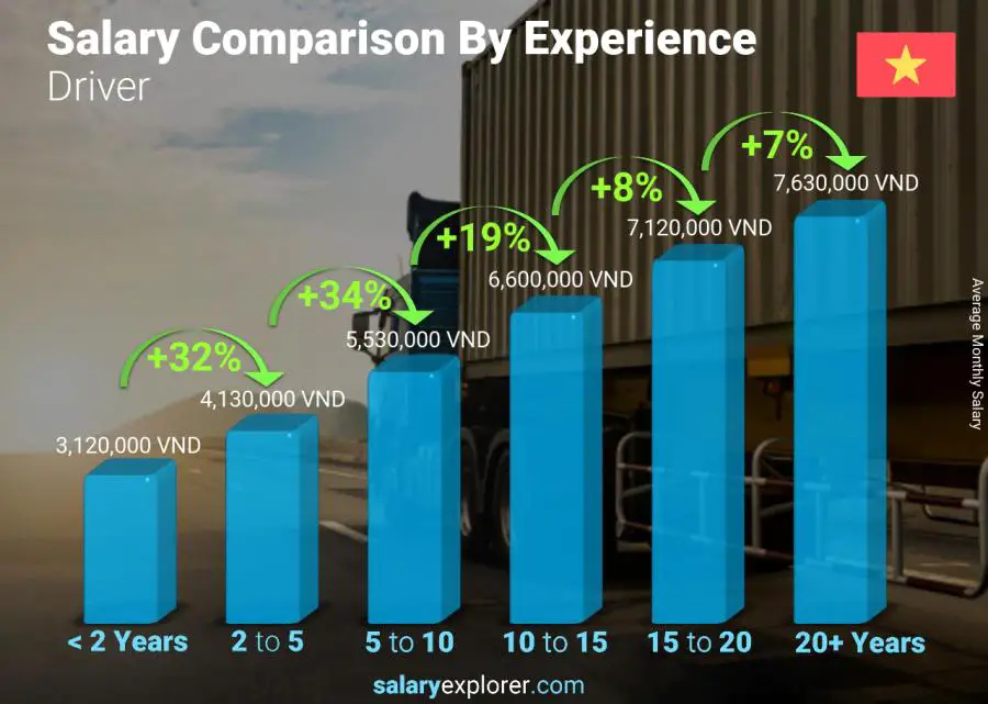 Salary comparison by years of experience monthly Vietnam Driver