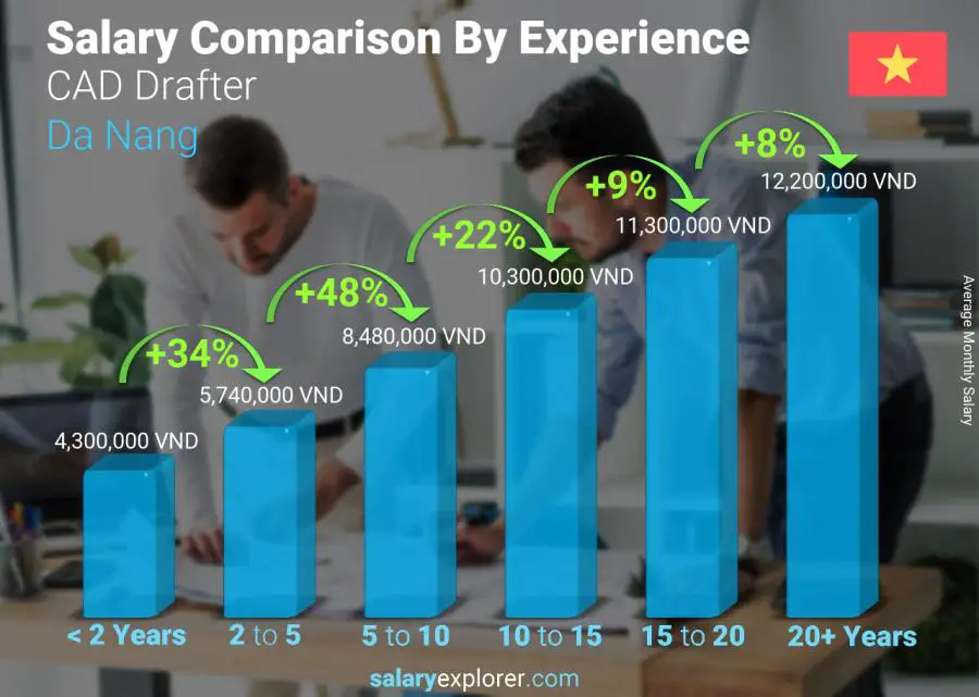 Salary comparison by years of experience monthly Da Nang CAD Drafter