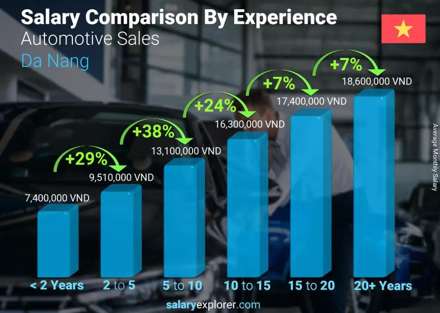 Salary comparison by years of experience monthly Da Nang Automotive Sales