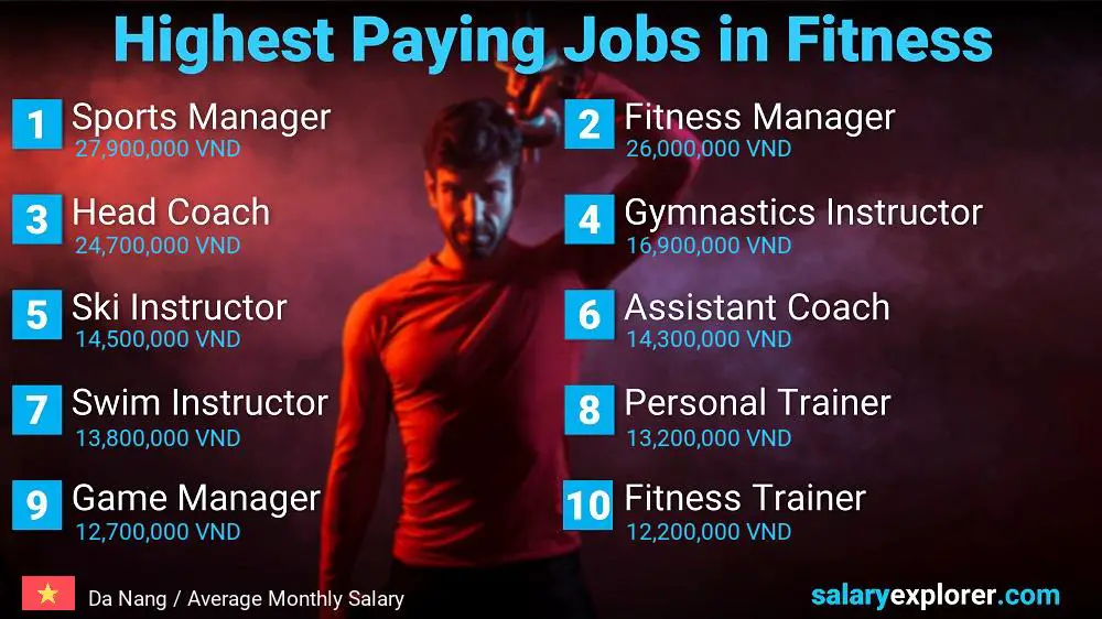 Top Salary Jobs in Fitness and Sports - Da Nang