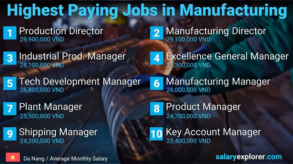 Most Paid Jobs in Manufacturing - Da Nang