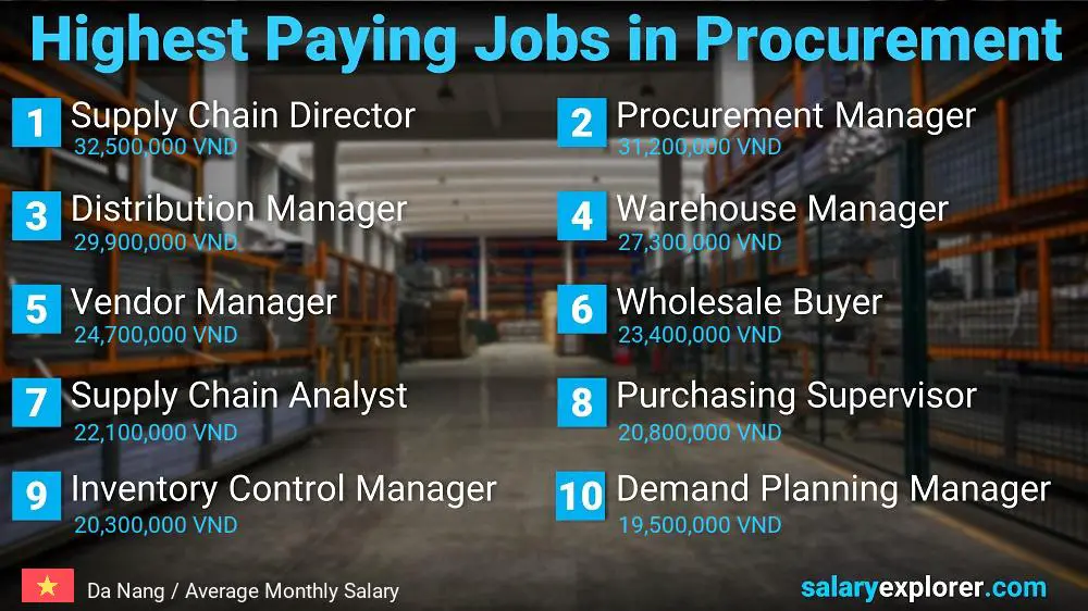 Highest Paying Jobs in Procurement - Da Nang