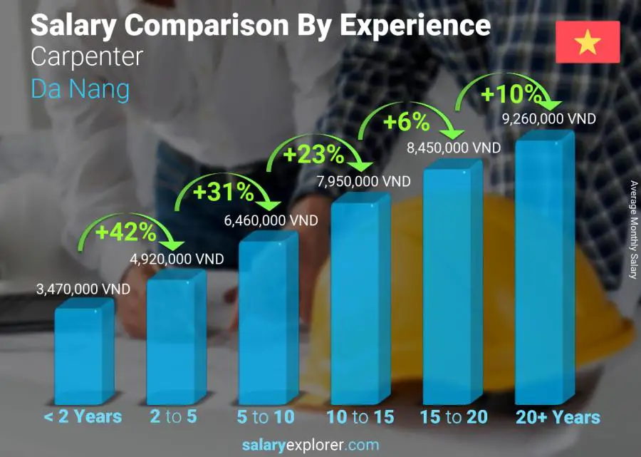 Salary comparison by years of experience monthly Da Nang Carpenter