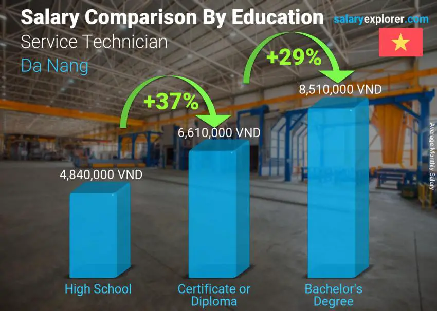 Salary comparison by education level monthly Da Nang Service Technician