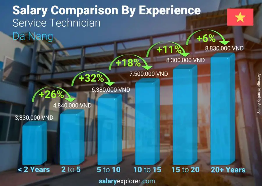 Salary comparison by years of experience monthly Da Nang Service Technician