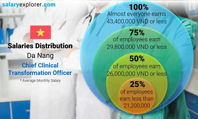 Median and salary distribution Da Nang Chief Clinical Transformation Officer monthly