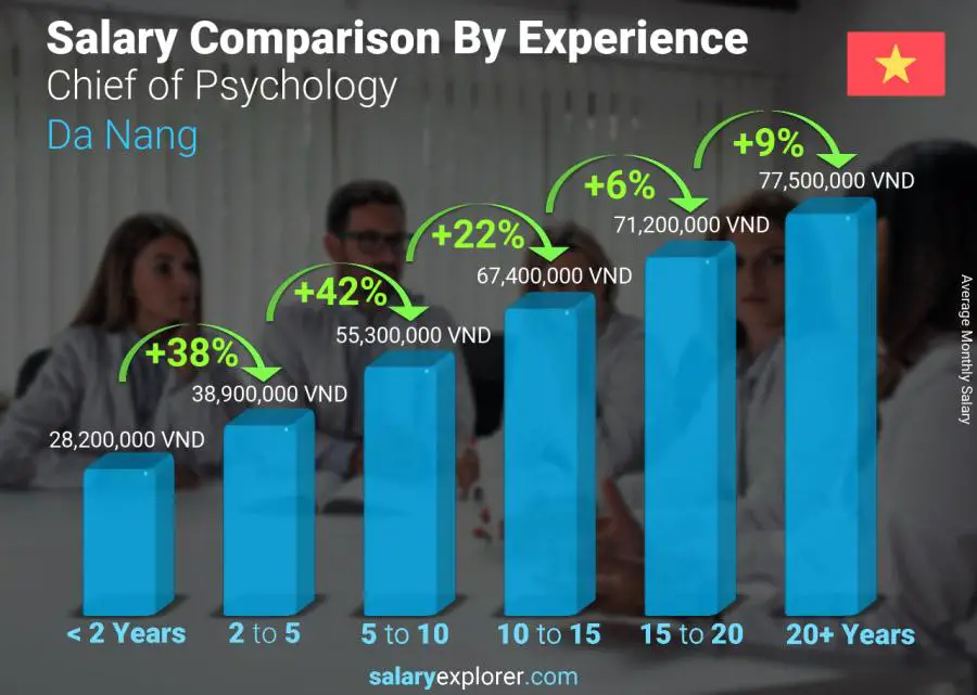 Salary comparison by years of experience monthly Da Nang Chief of Psychology