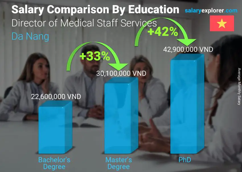 Salary comparison by education level monthly Da Nang Director of Medical Staff Services