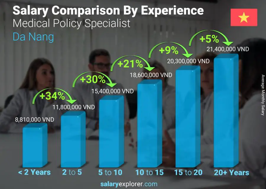 Salary comparison by years of experience monthly Da Nang Medical Policy Specialist