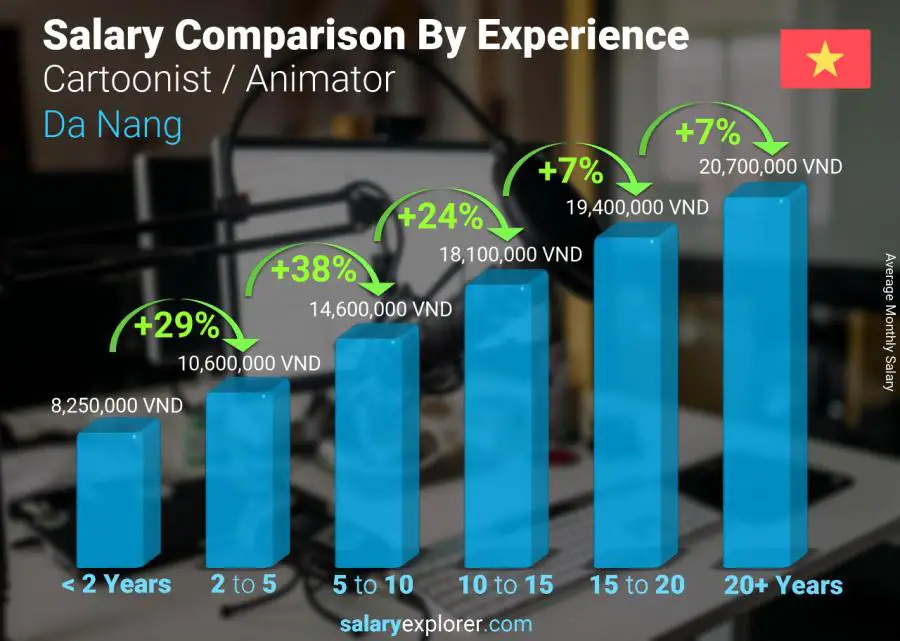 Salary comparison by years of experience monthly Da Nang Cartoonist / Animator