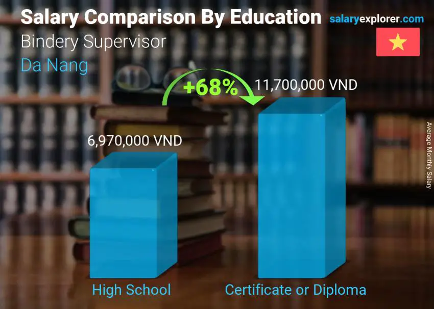 Salary comparison by education level monthly Da Nang Bindery Supervisor