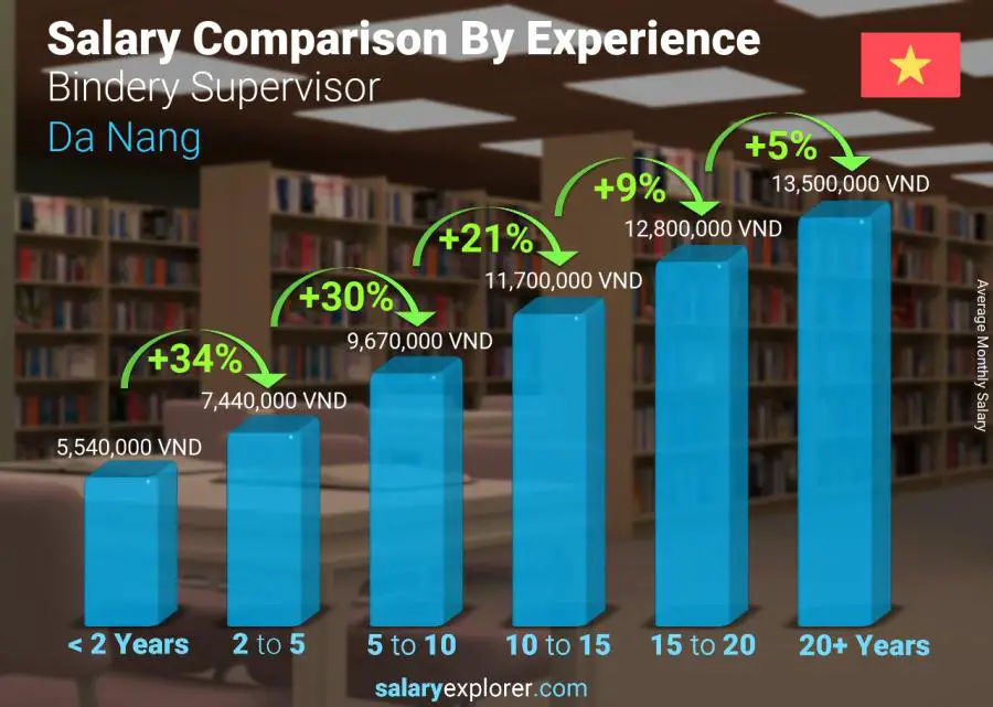 Salary comparison by years of experience monthly Da Nang Bindery Supervisor