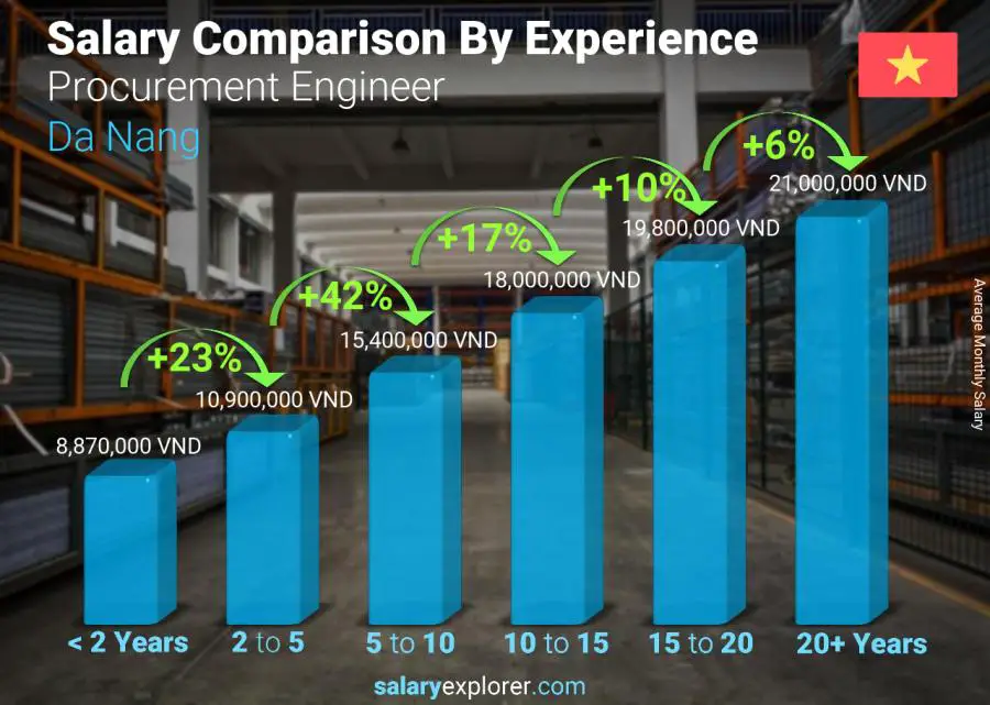 Salary comparison by years of experience monthly Da Nang Procurement Engineer