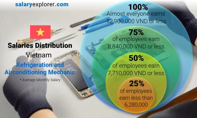 Median and salary distribution Vietnam Refrigeration and Airconditioning Mechanic monthly