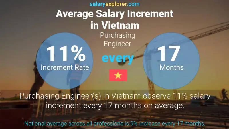 Annual Salary Increment Rate Vietnam Purchasing Engineer