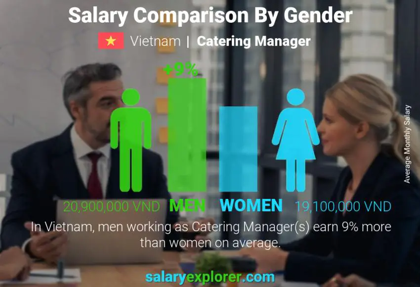 Salary comparison by gender Vietnam Catering Manager monthly