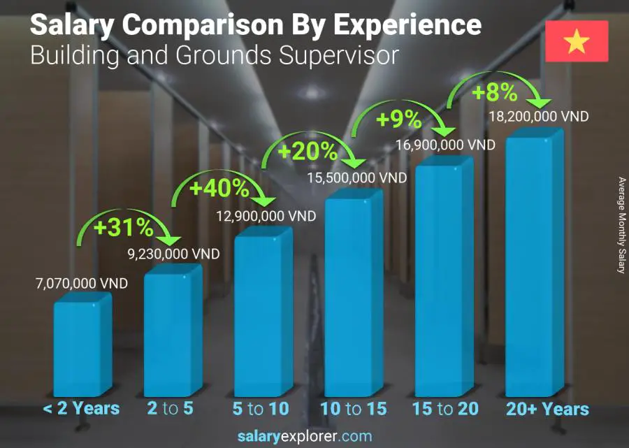 Salary comparison by years of experience monthly Vietnam Building and Grounds Supervisor