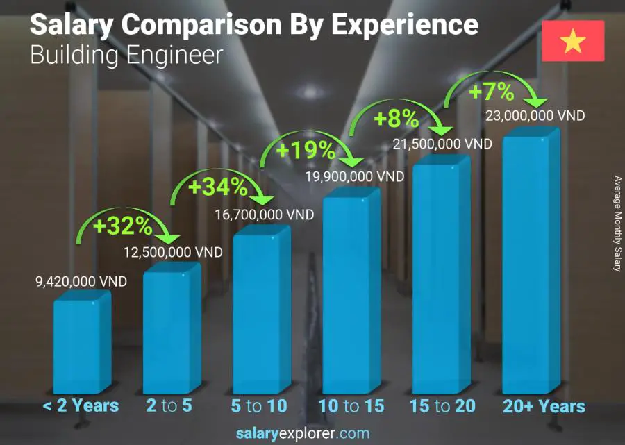 Salary comparison by years of experience monthly Vietnam Building Engineer