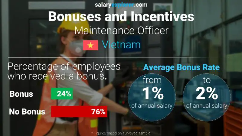 Annual Salary Bonus Rate Vietnam Maintenance Officer