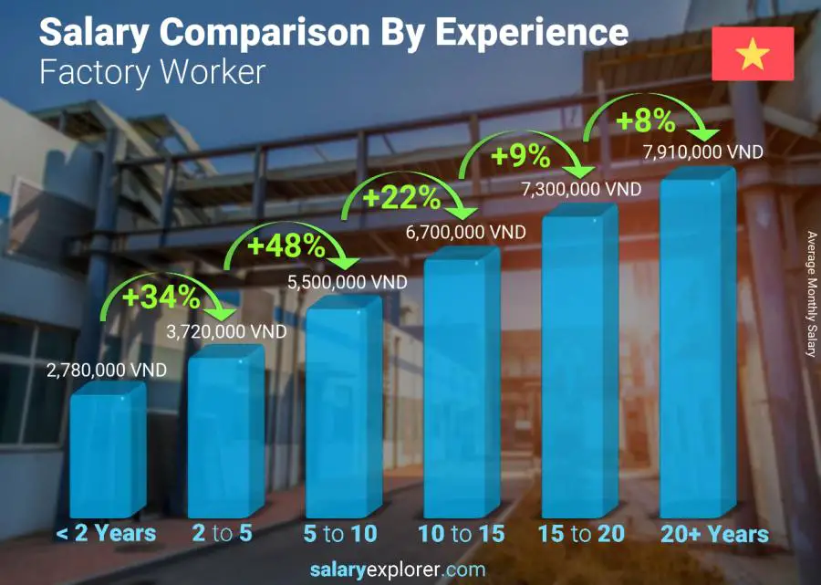 Salary comparison by years of experience monthly Vietnam Factory Worker