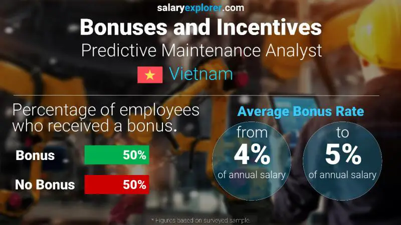 Annual Salary Bonus Rate Vietnam Predictive Maintenance Analyst