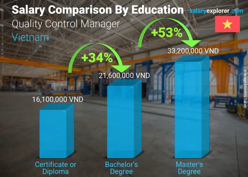 Salary comparison by education level monthly Vietnam Quality Control Manager