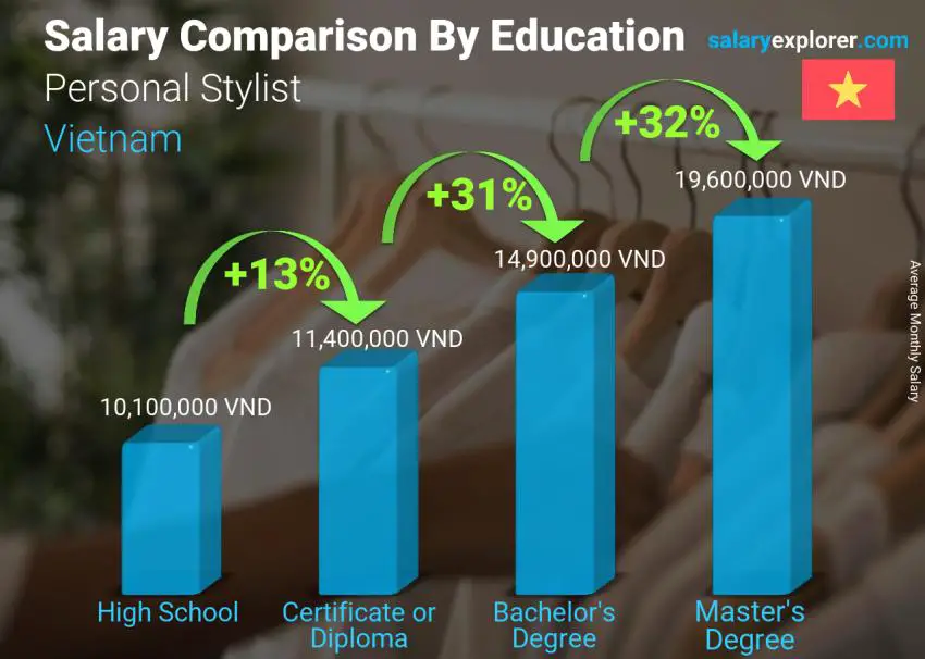 Salary comparison by education level monthly Vietnam Personal Stylist