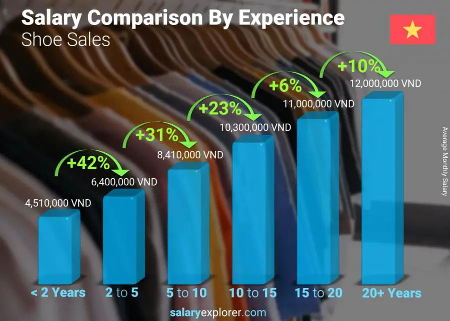 Salary comparison by years of experience monthly Vietnam Shoe Sales