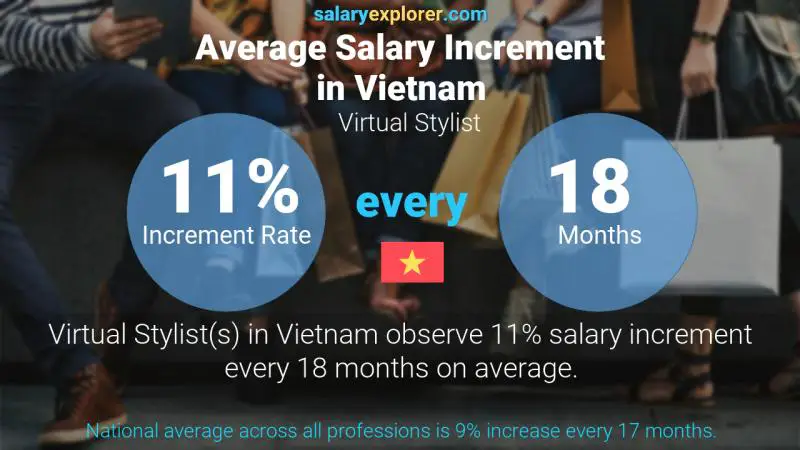 Annual Salary Increment Rate Vietnam Virtual Stylist