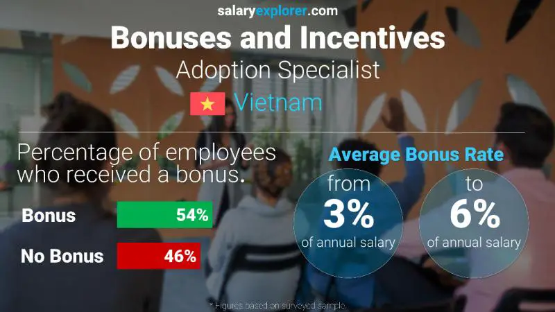 Annual Salary Bonus Rate Vietnam Adoption Specialist