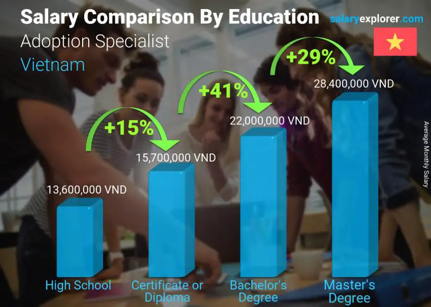 Salary comparison by education level monthly Vietnam Adoption Specialist