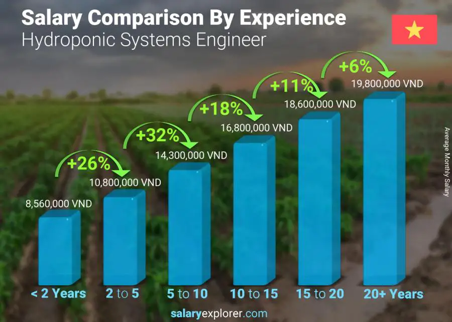 Salary comparison by years of experience monthly Vietnam Hydroponic Systems Engineer